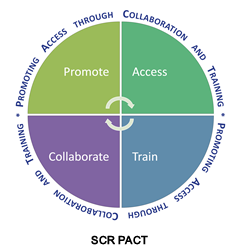 graphic depicting the SCR PACT: Promote, Access, Collaborate, Train