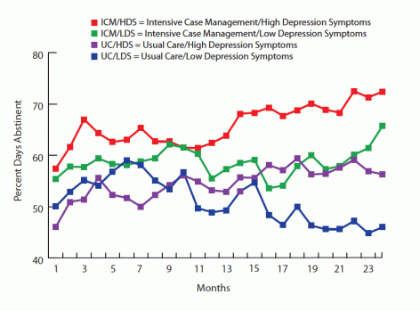 Line graph shows that substance-abusing women who received intensive case management (ICM) and had high levels of depression symptoms had more days of abstinence over a 2-year period than three other groups studied: ICM women with lower lev