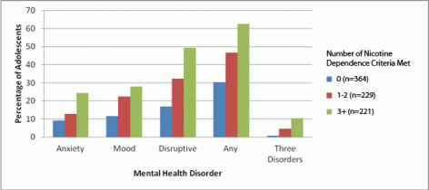 Bar graph shows the lowest rates of anxiety, mood, and disruptive disorders, as well as any of those psychiatric disorders and all three disorders, among teens with no symptoms of nicotine dependence. Those who met one or two criteria for d