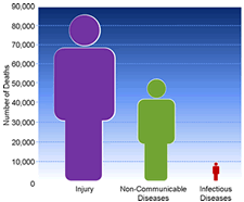 In 2007 in the United States, injuries, including all causes of unintentional and violence-related injuries combined, accounted for 51% of all deaths among persons ages 1-44 years of age – that is more deaths than non-communicable diseases and infectious diseases combined.