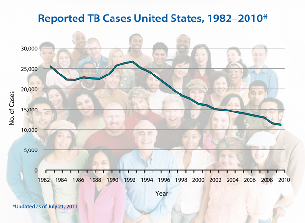 Chart: Reported TB Cases United States, 1982-2010