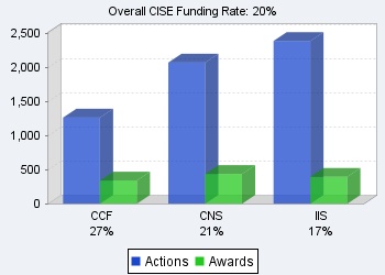 CISE funding rates chart