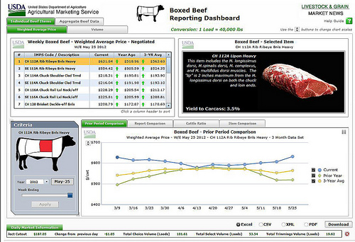 A screenshot of the Boxed Beef Dashboard.