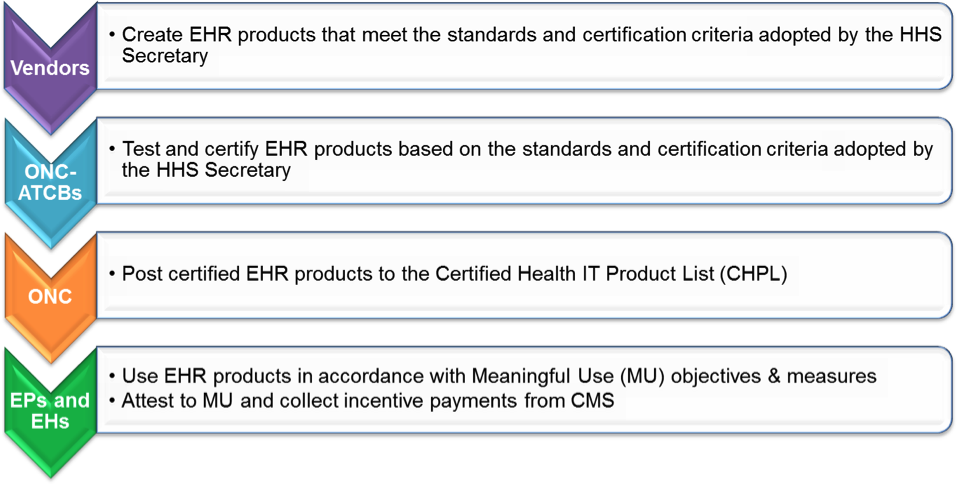 Graphic: ONC Certification Program Overview