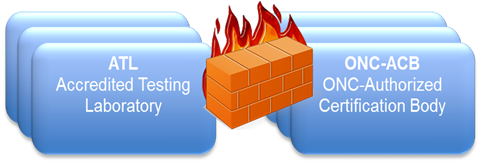 Testing, completed by an Accredited Testing Laboratory (ATL) is separated by a firewall from certification, which is completed by an ONC-Authorized Certification Body (ONC-ACB).