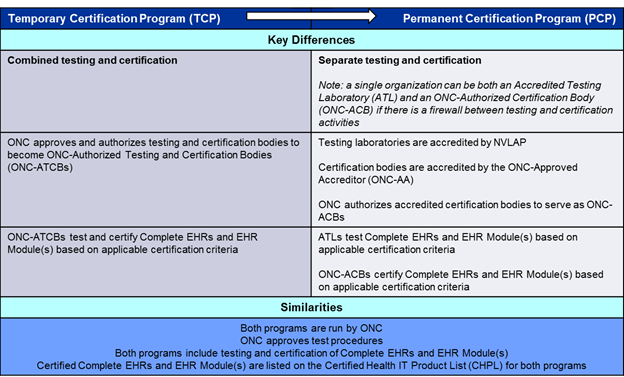There are major differences and similarities between the Temporary Certification Program (TCP) and the Permanent Certification Program (PCP). In the TCP, testing and certified are combined, and are performed by the same entity. ONC approves and authorizes testing and certification bodies to become ONC-Authorized Testing and Certification Bodies (ONC-ATCBs). ONC-ATCBs test and certify Complete EHRs and EHR Module(s) based on applicable certification criteria. In the PCP, testing and certification are separate. However, a single organization can operate as both an Accredited Testing Laboratory (ATL) and an ONC-Authorized Certification Body (ONC-ACB) if there is a firewall between testing and certification activities. Testing laboratories are accredited by NVLAP, and certification bodies are accredited by the ONC-Approved Accreditor (ONC-AA). ONC then authorizes accredited certification bodies to serve as ONC-ACBs. ATLs test Complete EHRs and EHR Module(s) based on applicable certification criteria. ONC-ACBs certify Complete EHRs and EHR Module(s) based on applicable certification criteria. Although there are several differences between the Temporary and Permanent Programs, there are also several similarities. These similarities include: both programs are run by ONC; ONC approves test procedures in both; both programs include testing and certification of Complete EHRs and EHR Module(s); and, certified Complete EHRs and EHR Module(s) are listed on the Certified Health IT Product List (CHPL) for both programs.