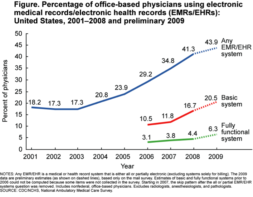 Graph: U.S. Office-Based Physician EMR and EHR Usage, 2001-2008, 2009 Preliminary Data