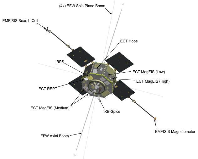 The RBSP spacecraft with all instruments labeled.