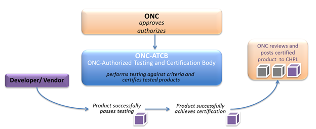 In the Temporary Certification Program, ONC approves and authorizes organizations to serve as ONC-Authorized Testing and Certification Bodies (ONC-ATCBs). ONC-ATCBs perform testing against criteria and certify tested products. In the TCP, developers and vendors create EHR technology, and once the product successfully passes testing and achieves certification through the ONC-ATCB, ONC reviews and posts the certified product to the Certified Health IT List (CHPL)