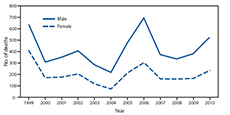 The figure above shows the number of heat-related deaths, by sex in the United States, during 1999-2010, according to the National Vital Statistics System. From 1999 to 2010, a total of 7,415 deaths in the United States, an average of 618 per year, were associated with exposure to excessive natural heat. The highest yearly total of heat-related deaths (1,050) was in 1999 and the lowest (295) in 2004. Approximately 68% of heat-related deaths were among males.