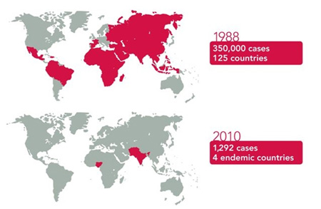 Worldwide Polio Cases in 1988 and 2010.  In 1988 350,000 cases, 125 countries.  In 2010, 1,292 cases, 4 endemic countries.