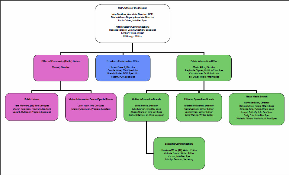 A graphical tiered organization chart for the OD Office of Communications and Public Liaison