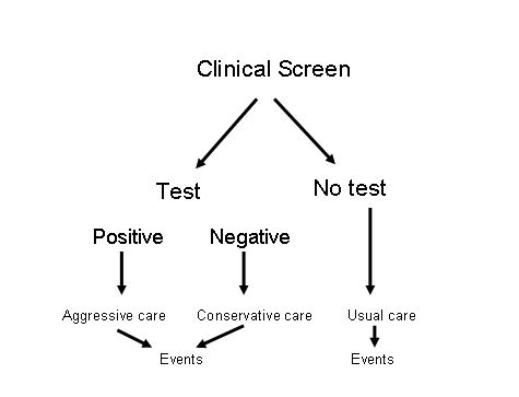 Schematic of test design that was described above, no additional information was added.