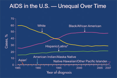 AIDS in the US - Unequal over Time
