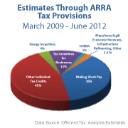 June 2012 Estimated Tax Relief