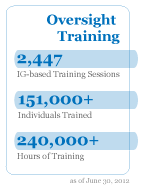 Oversight Training Stats as of June 30, 2012 - 2,447 Training sessions; over 151,000 Individuals Trained; over 240,000 Hrs of tr