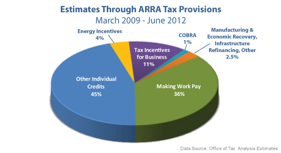 Estimates Through ARRA Tax Provisions - March 2009 thru March 2012 Totals