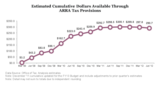 Estimated Cumulative Dollars Available Through ARRA Tax Provisions - $298.5B as of June 2011