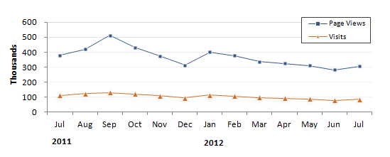 Line chart trending page views and visits to Recovery.gov over the last 12 months.