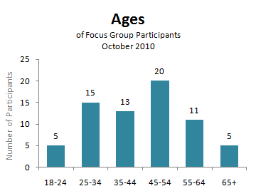 Ages of Focus Group Participants - 18-24:5; 25-34:15; 35-44:13; 45-54:20; 55-64:11; 65+:5;