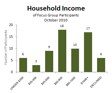 Household Income of Focus Group Participants - under $35k:6; $35k-$45k:3; $45k-$60k:9; $60-$80k:18; $80-$100k:10; $100k+:17; Declined:6;