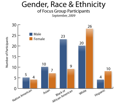 Gender, Race and Ethnicity of Focus Group Participants, September 2009: Native Americans:  5 male, 4 female; Asian: 10 male, 7 female; Black or African American: 23 male, 9 female; White: 20 male, 26 female; Hispanic: 4 male, 10 female.