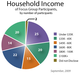 Household Income of Focus Group Participants, September 2009: Under $35,000: 25; $35,000 to $45,000: 20; $45,000 - $60,000: 15; $60,000 to $80,000: 22; $80,000 to $100,000: 14; over $100,000: 20; did not disclose: 2.