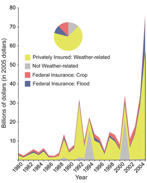 Graph that shows the billions of dollars for insurance losses by type. The graph shows that insurance losses increased from 1980 to 2005. With the exception of four events around 1988, 1992, 1994, and 2000 all of the losses were weather-related. Federal crop and flood insurance, and non-weather-related losses represent about 10% of the total each. Privately insured weather-related events represent roughly 70% of the losses. In the 1980s losses fluctuated around two to five billion dollars. In 1992 and 2001 there are small peaks at about 30 billion dollars. In 2004 and 2005 losses reached about 75 billion dollars.