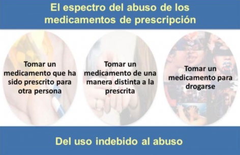 El espectro del abuso de los medacamento de perscription: 1 Tomar un medicamento que una ha sido prescrito para otra persona. 2 Tomar un medicamento de una manera distinta a la prescrita. 3 Tomar un medicamento para drogarse.