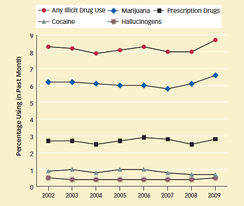 This graph displays how the 6.6 percent increase in marijuana usage drove up overall illicit drug use for 2009