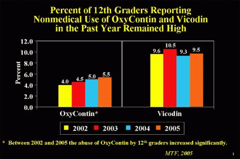 Percent of 12th graders reporting nonmedical use of Oxycontin and Vicodin in the past year