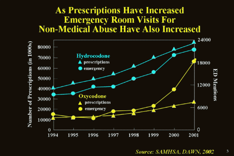 Graph showing increase in emergency room visits reflects increase in prescriptions for Hydrocodone and Oxycodone
