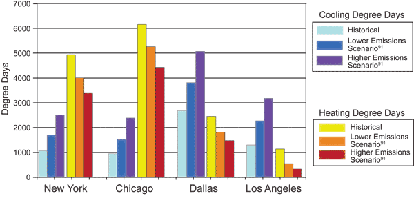 Bar graph that shows the cooling and heating degree days in New York, Chicago, Dallas, and Los Angeles. Under both the lower and higher emissions scenarios, all four cities show projections of increases in the cooling degree days and decreases in the heating degree days. In New York and Chicago, the decrease in heating degree days is more significant than in the cities in southern latitudes. Similarly, the increase in cooling degree days for Dallas and Los Angeles are larger than the same change for the northern cities. The increases and decreases are larger for the higher emissions scenarios than for the lower emissions scenarios.