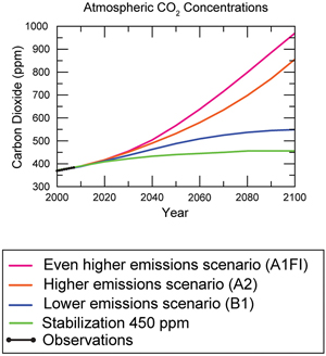 Projected GHG concentrations for four different emissions scenarios