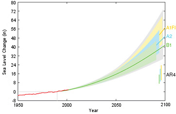 Line graph that shows sea level change from 1950 to 2100. Data from 1950 to 2000 shows moderate sea level rise from approximately negative four inches to approximately two inches. For the 21st century, sea level change is projected by four scenarios: AR4, B1, A2, and A1F1. Under the AR4 scenario, sea level change would increase by approximately sixteen inches by the end of the century. Under the B1 scenario the projected rise is approximately 40 inches; under the A2 scenario, approximately 48 inches; and under A1F1, approximately 56 inches by 2100. Sea level change is projected to increase under all the scenarios.