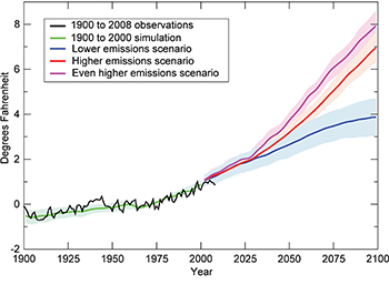Line graph that shows the observed and modeled temperature change from 1900 to 2008 and projected temperature change for approximately 2000 to 2100 under three different emissions scenarios. Under the lower emissions scenario, temperatures are projected to increase by approximately four degrees Fahrenheit by the end of the century. Over the same time period, under the higher emissions and even higher emissions scenarios temperatures are projected to increase by approximately seven and eight degrees Fahrenheit, respectively.