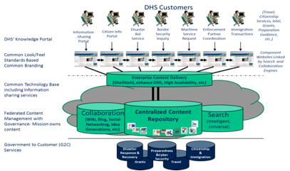 Graphic showing the target environment for DHS web content management. Different web presentations are horizontally connected, indicating a common look/feel, and underlying content is collected in a centralized content repository.