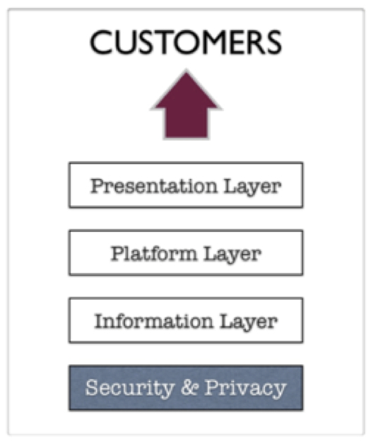 Graphic showing the layers of digital services (information, platform, and presentation) built on a platform of security and privacy and delivering to final customers.