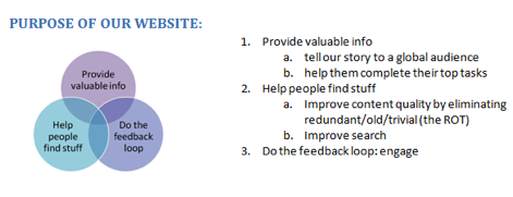 Graphic showing how to focus a websiteâ€™s purpose: provide valuable info, help people find stuff, do the feedback loop.