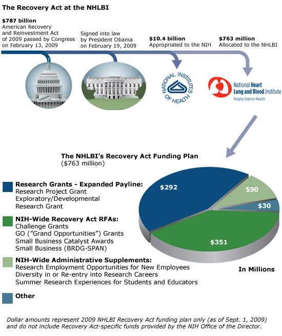 Of the ten billion dollars in Recovery Act funds provided to the National Institutes of Health, the NHLBI received an allocation of 763 million dollars. Under the National Heart Lung and Blood Institute funding plan as of September 1 2009, 300 million dollars will go towards research grants, expanded payline research project grants, and exploratory and developmental research grants. 337 million dollars will go towards NIH wide Recovery Act RFA’s Challenge Grants, Grand Opportunities grants, Small Business Catalyst Awards, and Small Business BRDG-SPAN). 90 million dollars towards NIH-wide administrative supplements research opportunities for new employees diversity in or re-entry into research careers and summer research experiences for students and educators and 36 million dollars for other items. Dollar amounts do not include Recovery Act-specific funds provided by the NIH Office of the Director.
 