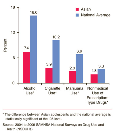 This is a bar graph comparing past month substance use among Asians aged 12 to 17 compared with the national average: 2004 to 2009. Accessible table located below this figure.