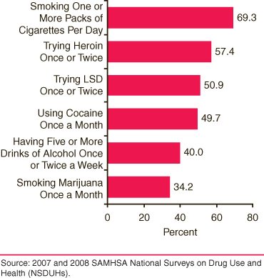 This is a bar graph comparing perception of great risk from substance use among persons aged 12 to 17: 2007 and 2008. Accessible table located below this figure.