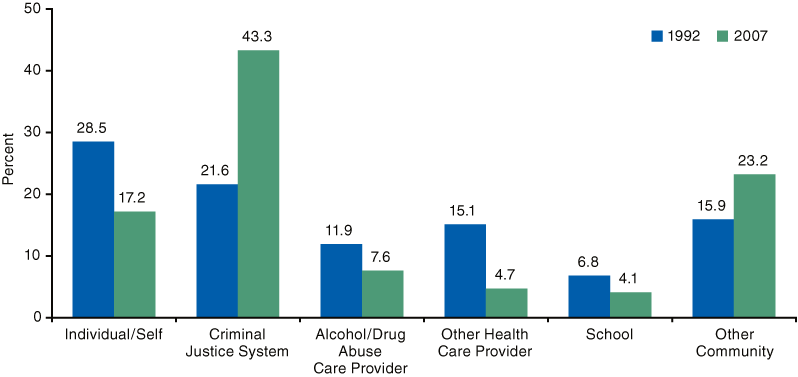 Bar chart comparing Pregnant Substance Abuse Treatment Admissions Aged 13 to 19, by Source of Referral: 1992 and 2007. Accessible table below.