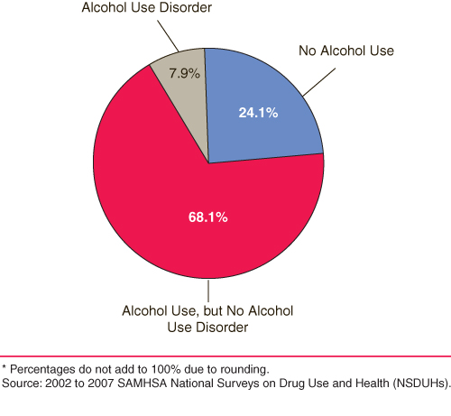 This is a pie chart comparing level of past year alcohol use among fathers living with adolescents: 2002 to 2007. Accessible table located below this figure.