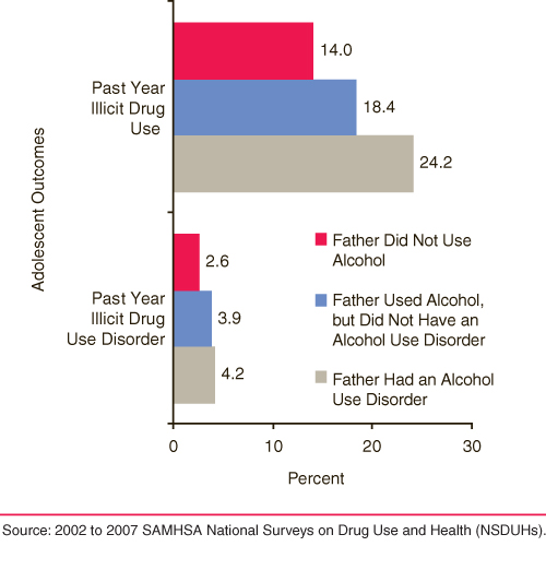 This is a horizontal bar graph comparing illicit drug use and drug use disorder among adolescents (living with a father), by the father's level of alcohol use in the past year: 2002 to 2007. Accessible table located below this figure.
