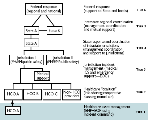 Image shows figure 1-2's six-tier construct depicting the various levels of public health and medical asset management during response to mass casualty and/or mass effect incidents. Emphasis is put on the lowest level, Tier 1: Healthcare asset management (EMP and EOP using incident command).