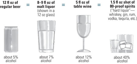 Graphic showing 12 fluid ounces of beer (about 5% alcohol),8 to 9 fluid ounces of malt liquor (about 7% alcohol, 5 fluid ounces of table wine (about 12% alcohol), 1.5 fluid ounces of hard liquor (about 40% alcohol)