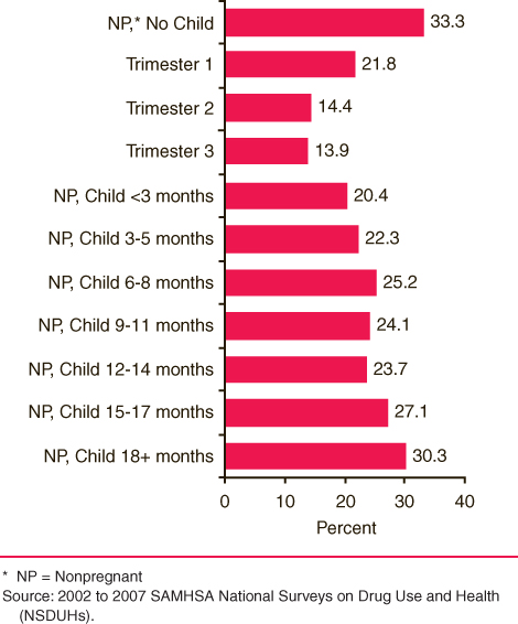 This figure is a chart comparing women's (aged 18 to 44 years) past month cigarette use rate by pregnancy trimester and age of the youngest child in household: 2002 to 2007. Accessible table located below this figure.
