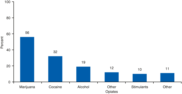 Bar chart comparing Other Substances of Abuse Reported by Substance Abuse Treatment Admissions Aged 12 to 17 Reporting Any Heroin Abuse in 2007. Accessible table below.