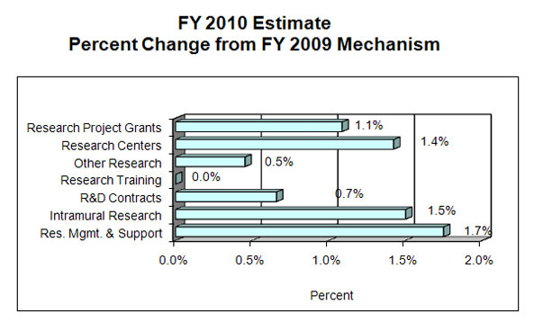 FY2010 Estimated Percent Change from FY2009:  Follow link for alternative text